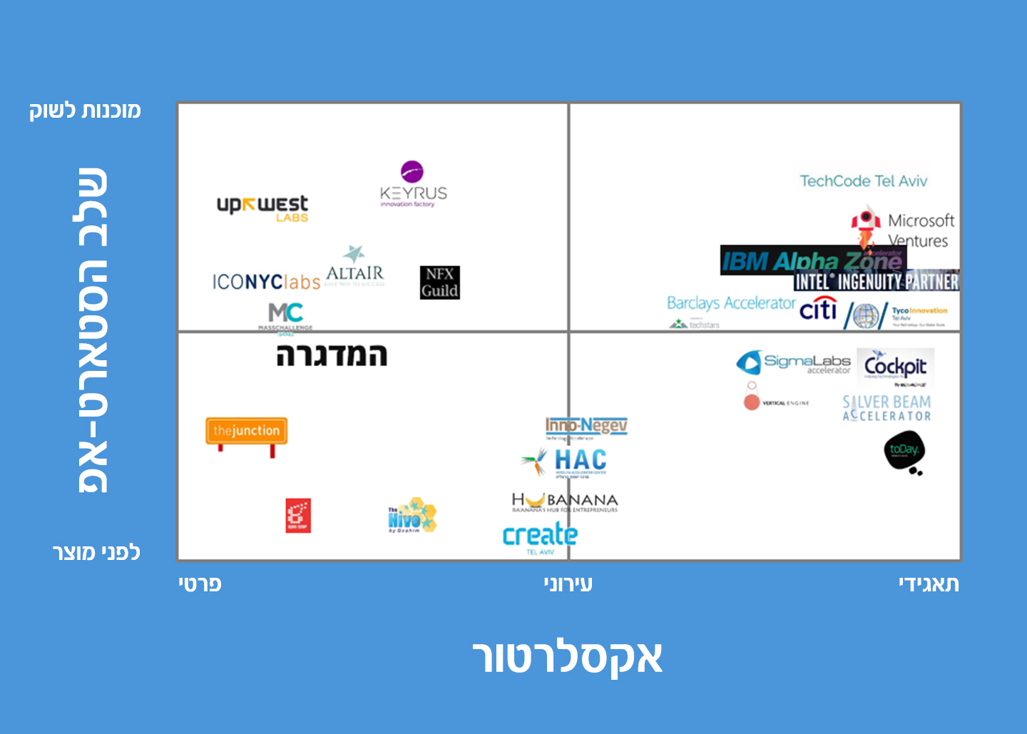 מפת האקסלרטורים בישראל / מתוך: Investable Solutions